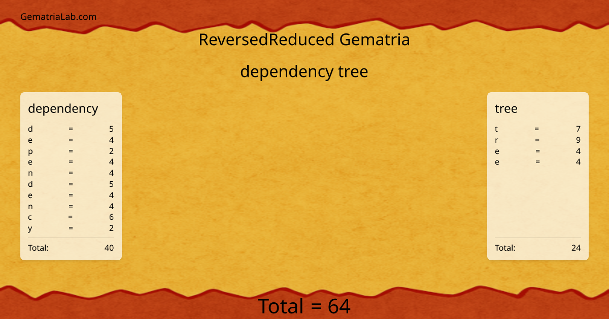 dependency tree in reversedReduced Gematria
